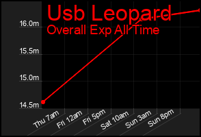 Total Graph of Usb Leopard