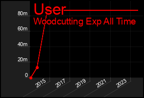 Total Graph of User