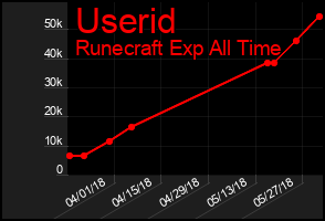 Total Graph of Userid