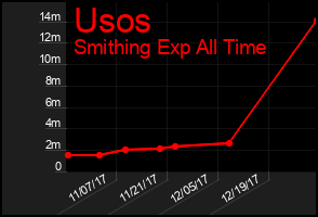 Total Graph of Usos