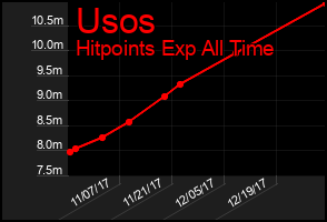 Total Graph of Usos