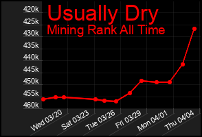 Total Graph of Usually Dry