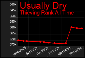 Total Graph of Usually Dry