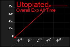 Total Graph of Utopiated