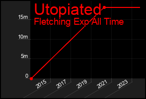 Total Graph of Utopiated