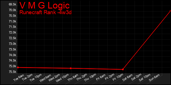 Last 31 Days Graph of V M G Logic