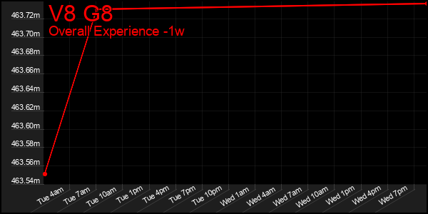 1 Week Graph of V8 G8