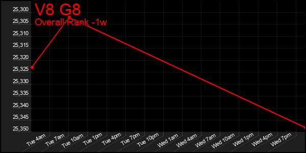 1 Week Graph of V8 G8