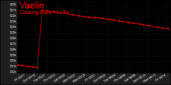 Last 31 Days Graph of Vaelin