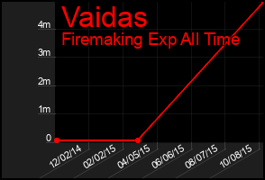 Total Graph of Vaidas