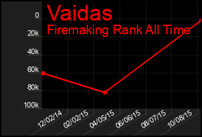 Total Graph of Vaidas