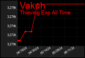 Total Graph of Vakuh