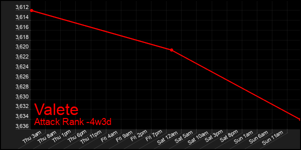 Last 31 Days Graph of Valete