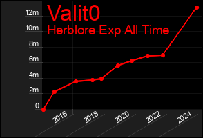Total Graph of Valit0