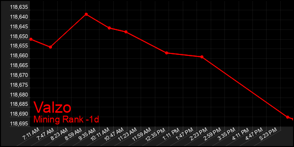Last 24 Hours Graph of Valzo