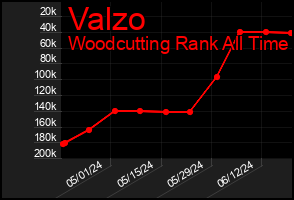 Total Graph of Valzo