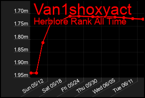 Total Graph of Van1shoxyact