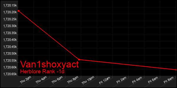 Last 24 Hours Graph of Van1shoxyact
