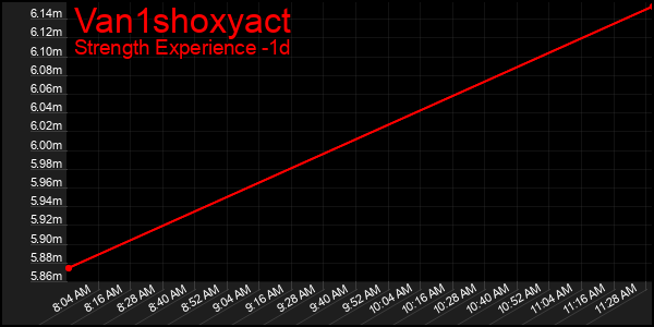 Last 24 Hours Graph of Van1shoxyact