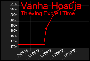 Total Graph of Vanha Hosuja