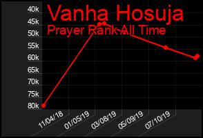 Total Graph of Vanha Hosuja