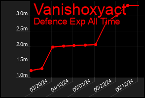 Total Graph of Vanishoxyact
