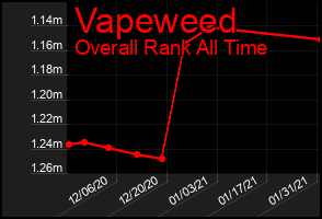 Total Graph of Vapeweed