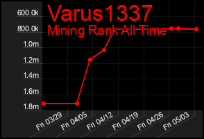 Total Graph of Varus1337