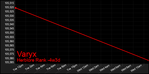 Last 31 Days Graph of Varyx