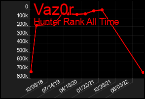 Total Graph of Vaz0r