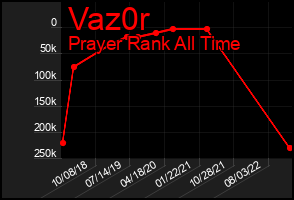 Total Graph of Vaz0r