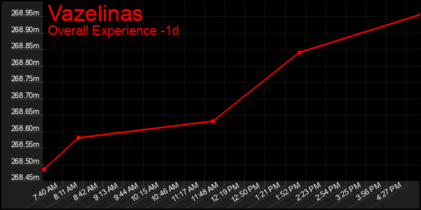 Last 24 Hours Graph of Vazelinas