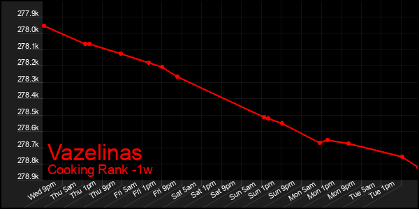 Last 7 Days Graph of Vazelinas