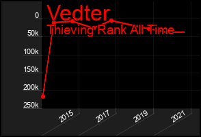 Total Graph of Vedter