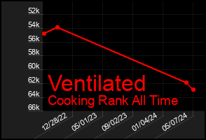 Total Graph of Ventilated