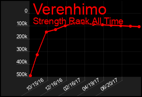 Total Graph of Verenhimo