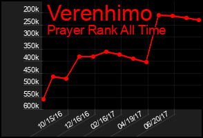 Total Graph of Verenhimo