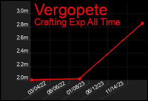 Total Graph of Vergopete