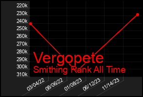 Total Graph of Vergopete