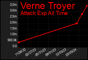 Total Graph of Verne Troyer