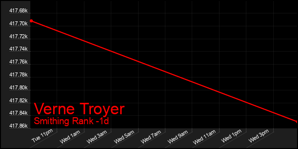 Last 24 Hours Graph of Verne Troyer