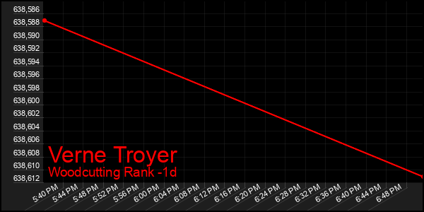 Last 24 Hours Graph of Verne Troyer