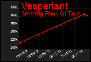 Total Graph of Vesperiant