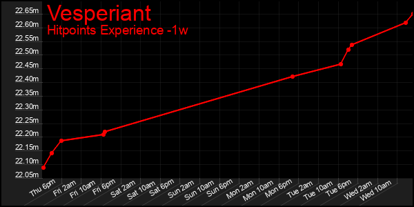 Last 7 Days Graph of Vesperiant