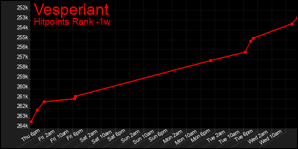 Last 7 Days Graph of Vesperiant