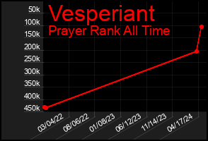Total Graph of Vesperiant