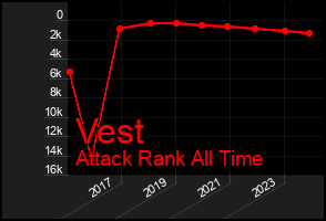 Total Graph of Vest