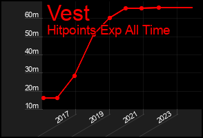 Total Graph of Vest