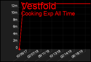 Total Graph of Vestfold
