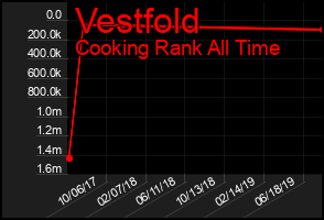 Total Graph of Vestfold